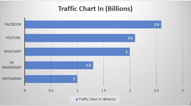 Market social media and Traffic Graph 1 Social Media traffic Graph