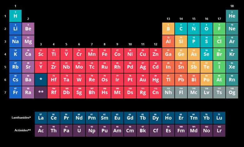 Periodic